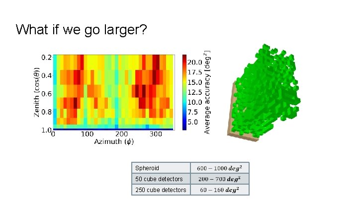 What if we go larger? Spheroid 50 cube detectors 250 cube detectors 