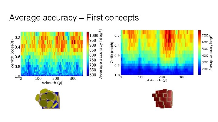 Average accuracy – First concepts 