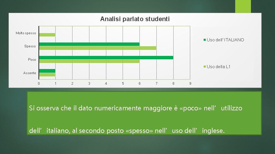 Analisi parlato studenti Molto spesso Uso dell' ITALIANO Spesso Poco Uso della L 1