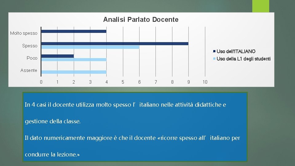 Analisi Parlato Docente Molto spesso Spesso Uso dell'ITALIANO Poco Uso della L 1 degli