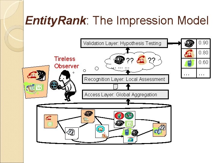 Entity. Rank: The Impression Model 0. 90 Validation Layer: Hypothesis Testing 0. 80 Tireless