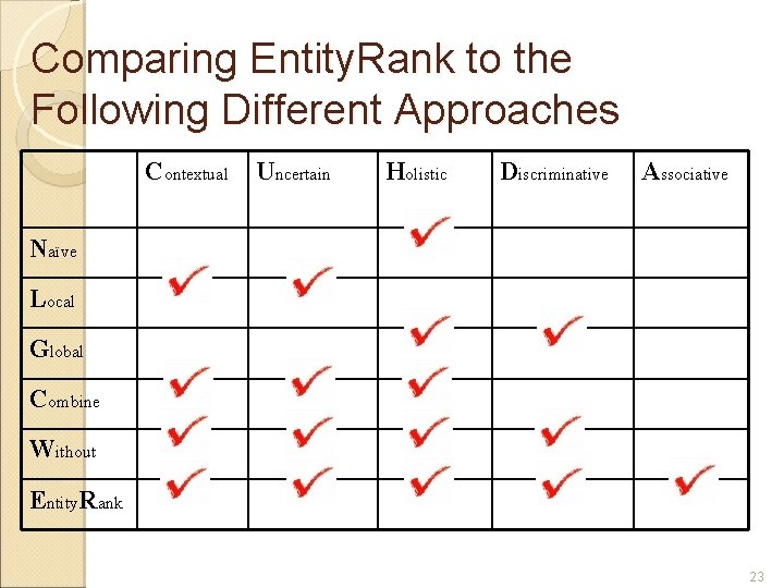 Comparing Entity. Rank to the Following Different Approaches Contextual Uncertain Holistic Discriminative Associative Naïve