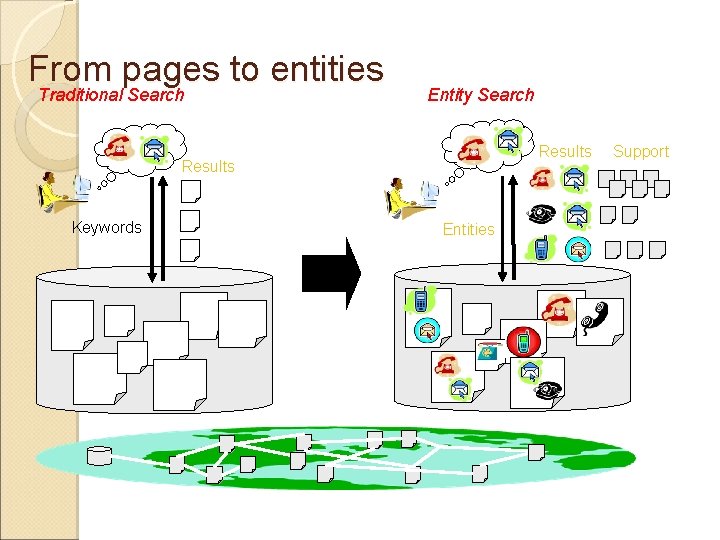 From pages to entities Traditional Search Entity Search Results Keywords Entities Support 