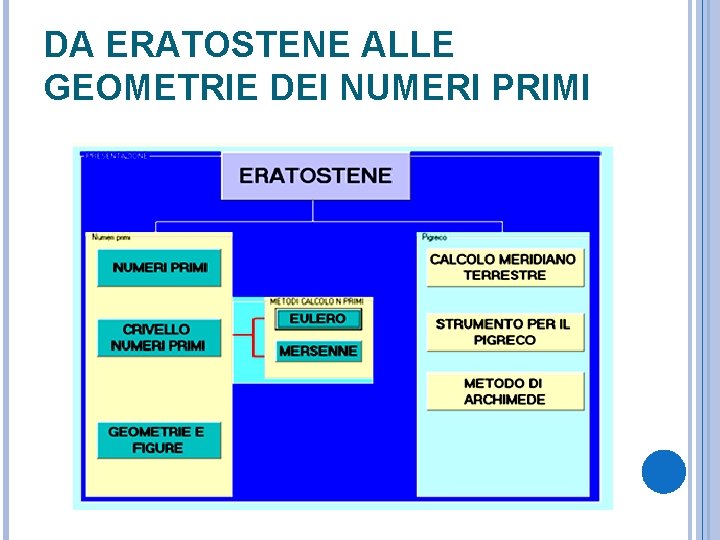 DA ERATOSTENE ALLE GEOMETRIE DEI NUMERI PRIMI 