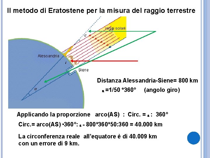Il metodo di Eratostene per la misura del raggio terrestre Distanza Alessandria-Siene= 800 km