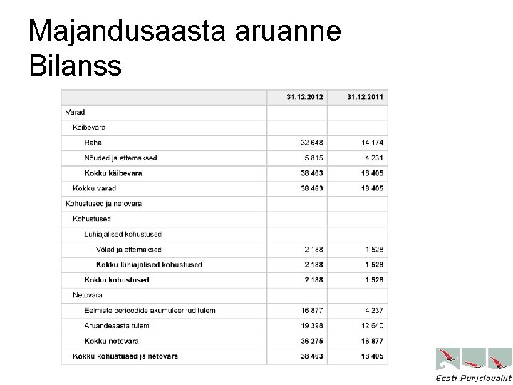 Majandusaasta aruanne Bilanss 