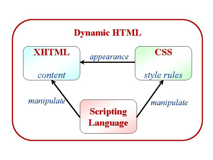 Dynamic HTML XHTML appearance content CSS style rules manipulate Scripting Language manipulate 