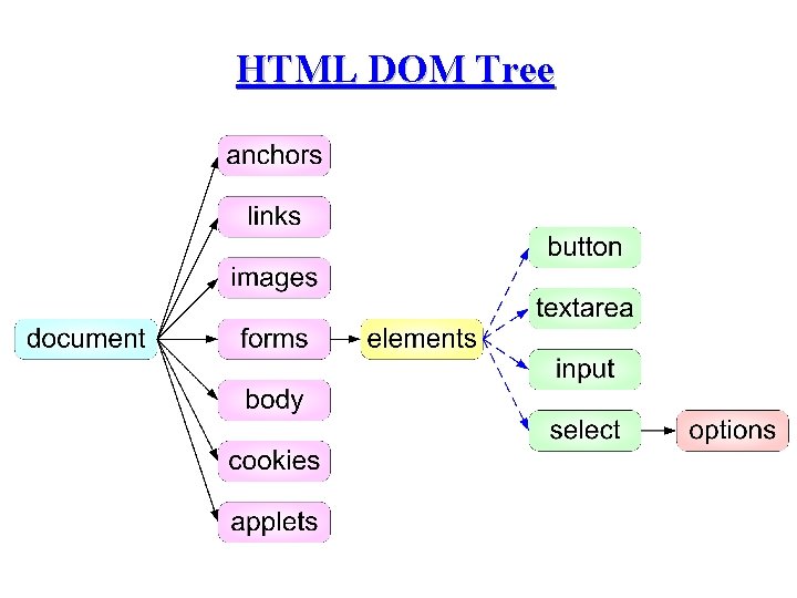 HTML DOM Tree 