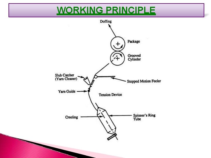 WORKING PRINCIPLE 