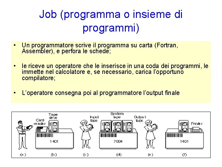 Job (programma o insieme di programmi) • Un programmatore scrive il programma su carta