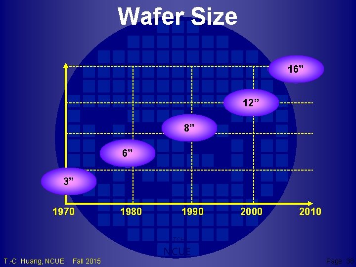 Wafer Size 16” 12” 8” 6” 3” 1970 1980 1990 2000 2010 TCH T.