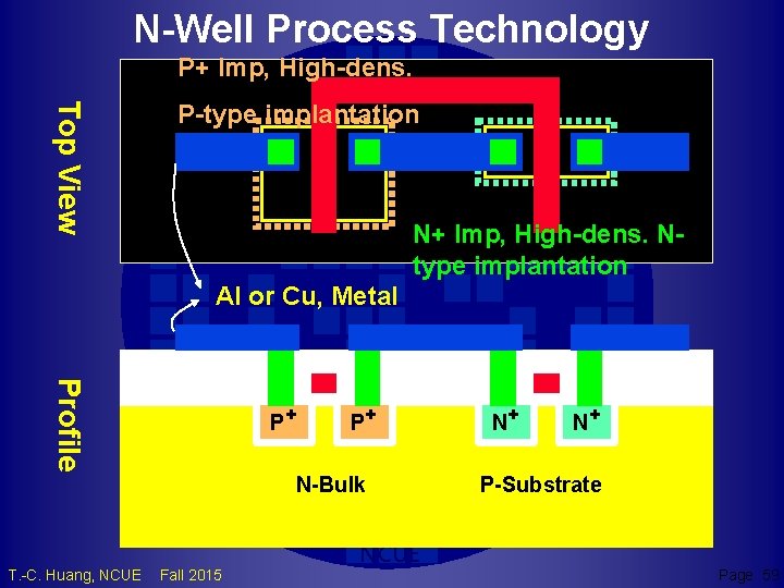 N-Well Process Technology P+ Imp, High-dens. Top View P-type implantation N+ Imp, High-dens. Ntype