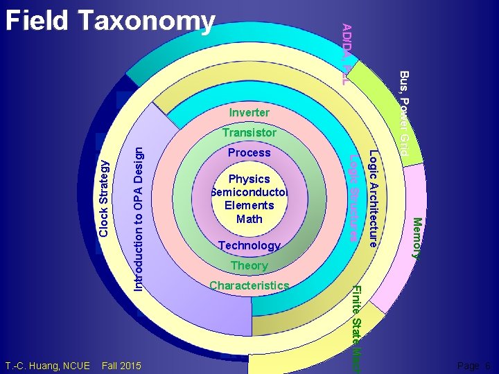 Inverter Theory Characteristics TCH T. -C. Huang, NCUE Fall 2015 NCUE Finite State Mach