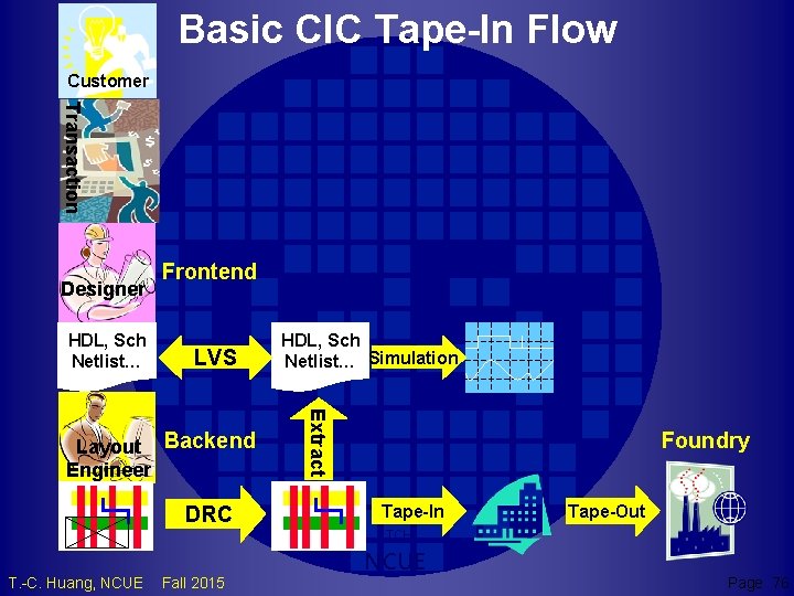 Basic CIC Tape-In Flow Customer Transaction Designer HDL, Sch Netlist… Frontend LVS DRC T.