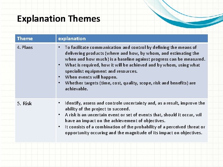 Explanation Themes Theme explanation 4. Plans • • 5. Risk • • • To