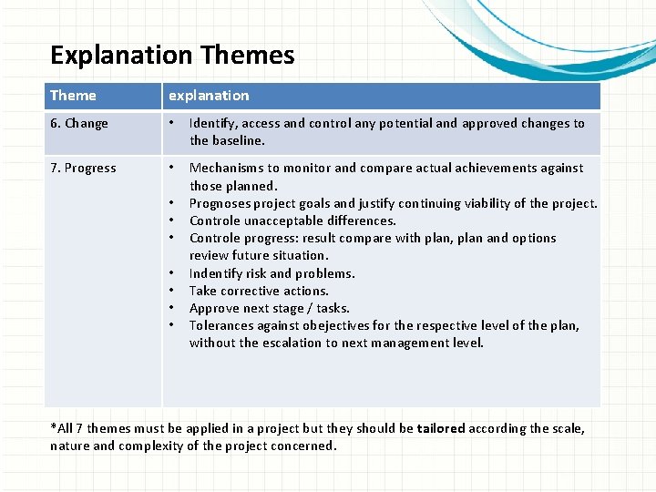 Explanation Themes Theme explanation 6. Change • Identify, access and control any potential and