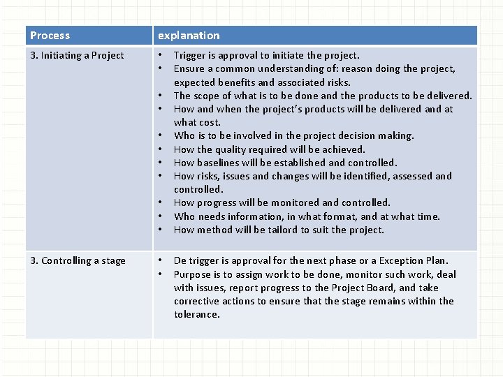 Process explanation 3. Initiating a Project • • • 3. Controlling a stage •