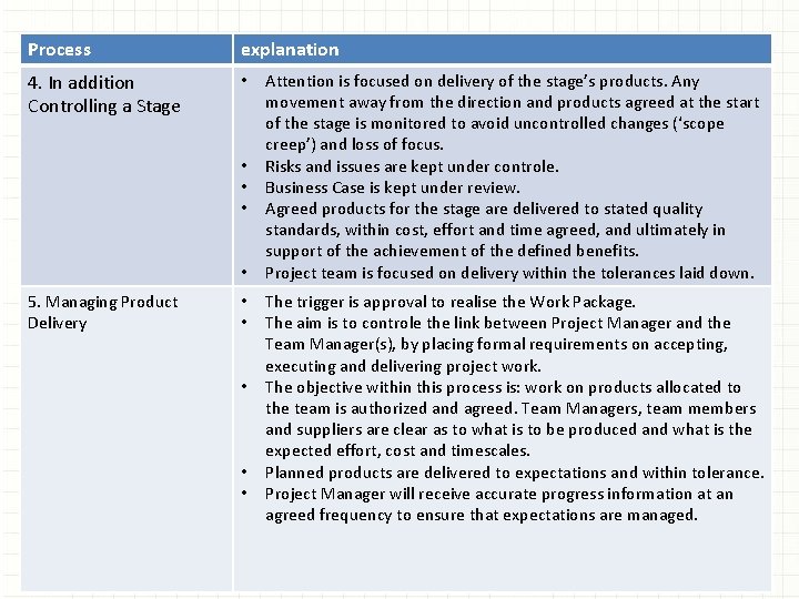 Process explanation 4. In addition Controlling a Stage • • • 5. Managing Product