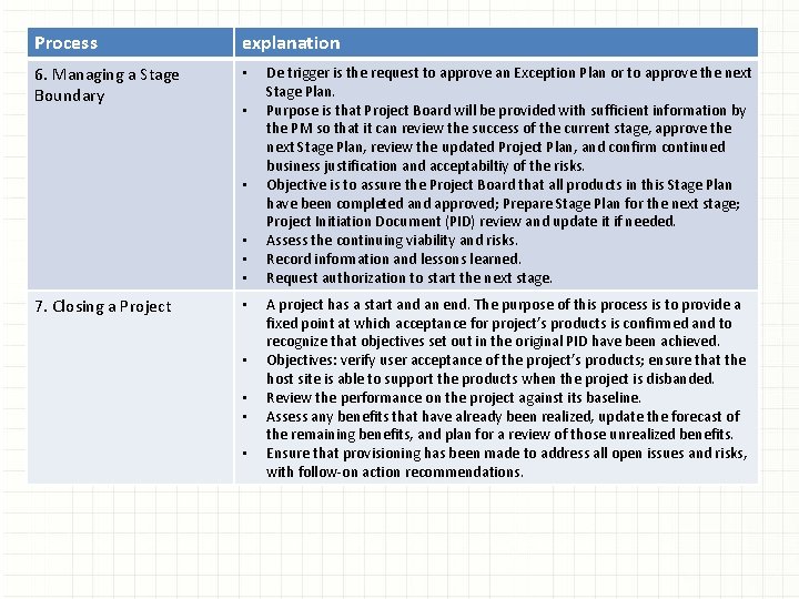 Process explanation 6. Managing a Stage Boundary • • • 7. Closing a Project