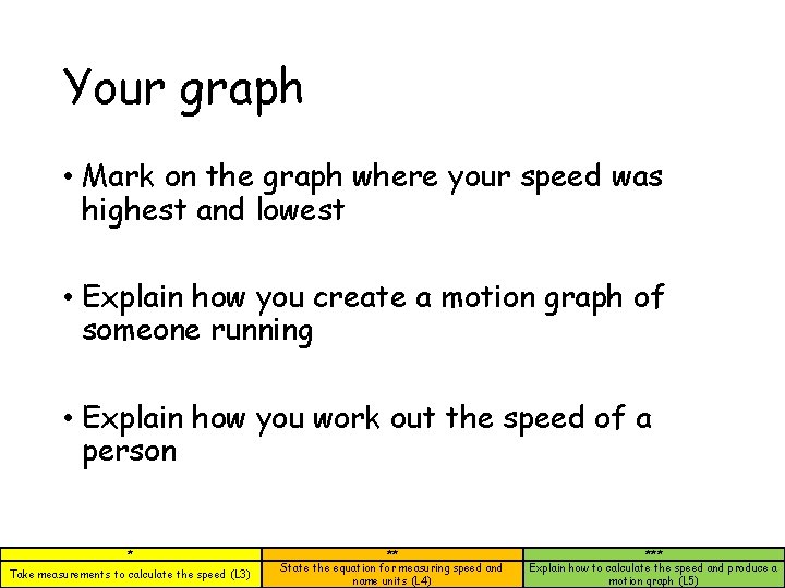 Your graph • Mark on the graph where your speed was highest and lowest