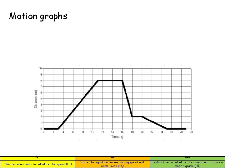Motion graphs * Take measurements to calculate the speed (L 3) ** State the