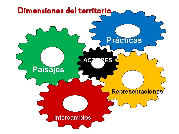 Dimensiones del territorio Prácticas ACTORES Paisajes Representaciones Intercambios 