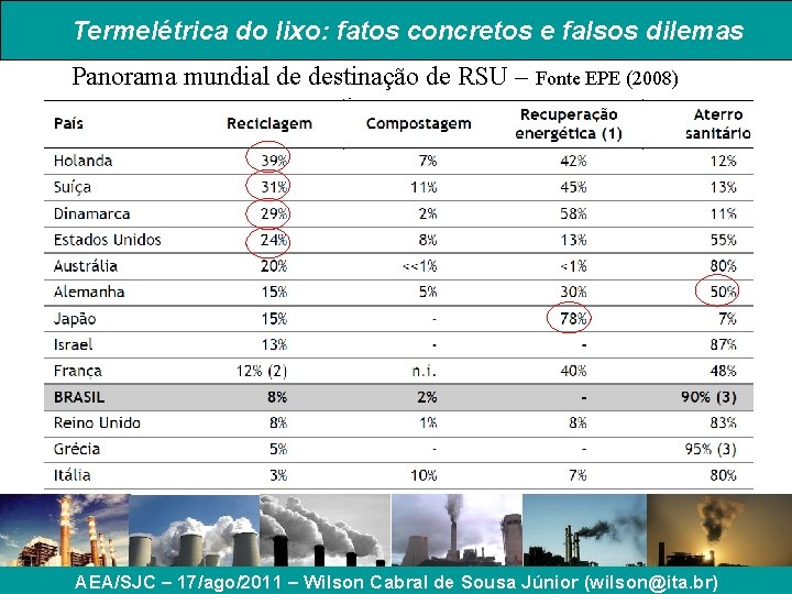 Termelétrica do lixo: fatos concretos e falsos dilemas Panorama mundial de destinação de RSU Termelétrica do lixo: fatos concretos e falsos dilemas Panorama mundial de destinação de RSU