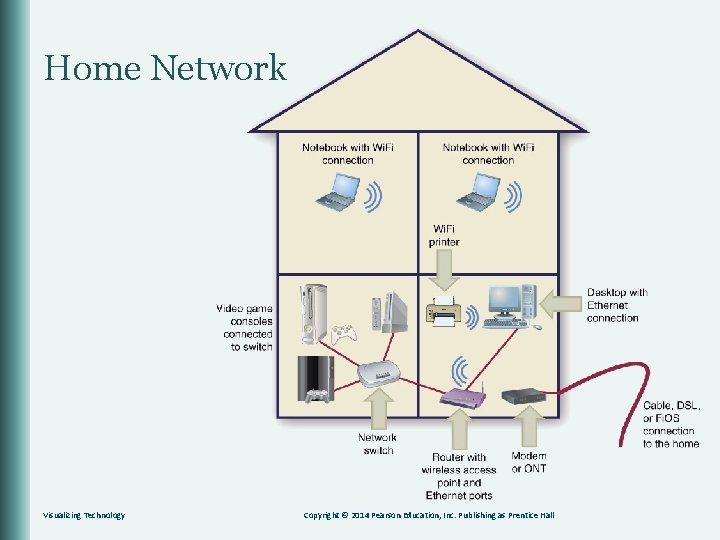 Home Network Visualizing Technology Copyright © 2014 Pearson Education, Inc. Publishing as Prentice Hall