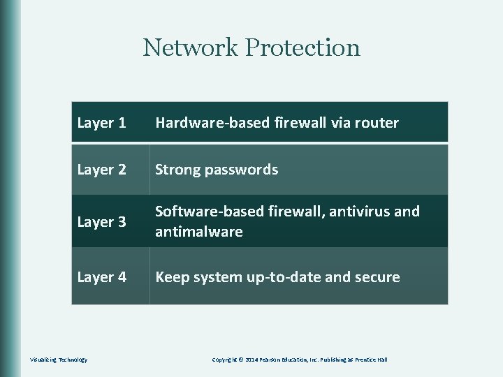 Network Protection Layer 1 Hardware-based firewall via router Layer 2 Strong passwords Layer 3