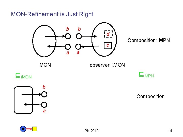 MON-Refinement is Just Right b b d c a MON Composition: MPN a observer