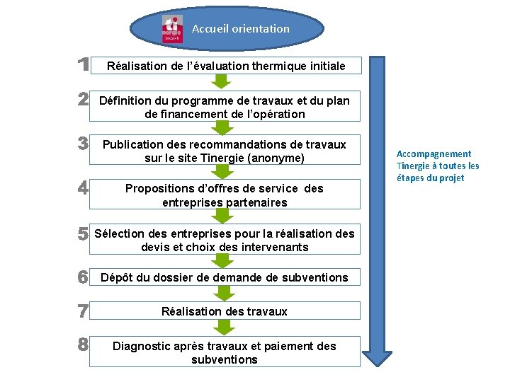 Accueil orientation Réalisation de l’évaluation thermique initiale Définition du programme de travaux et du