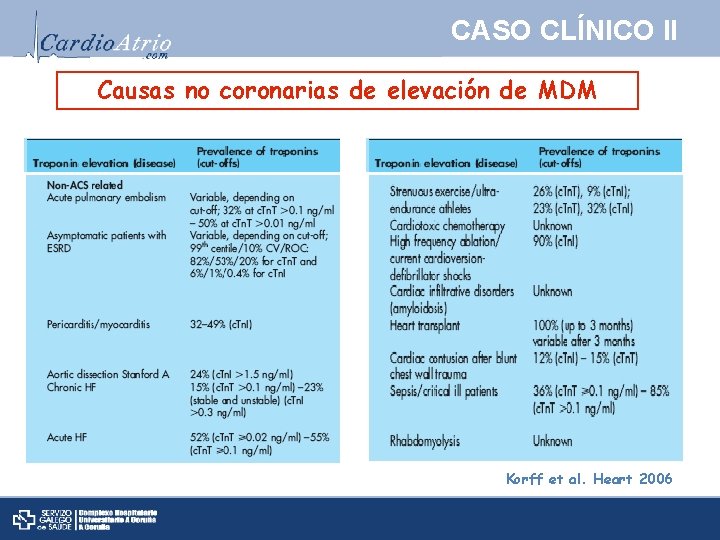 CASO CLÍNICO II Causas no coronarias de elevación de MDM Korff et al. Heart