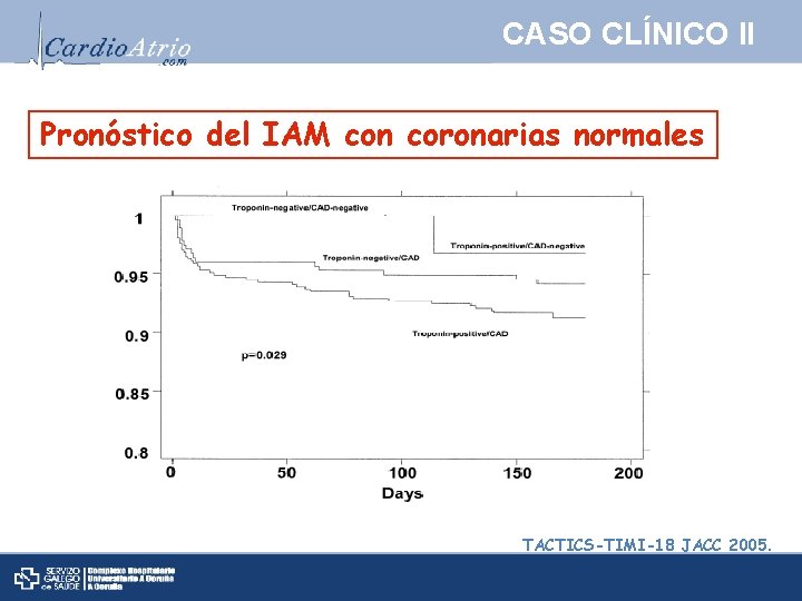 CASO CLÍNICO II Pronóstico del IAM con coronarias normales TACTICS-TIMI-18 JACC 2005. 