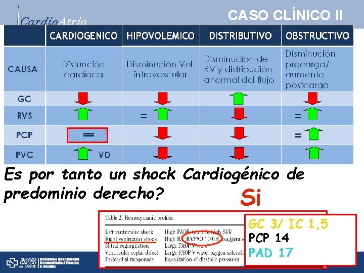 CASO CLÍNICO II Shock Está el paciente en shock? Si Es un shock Cardiogénico?