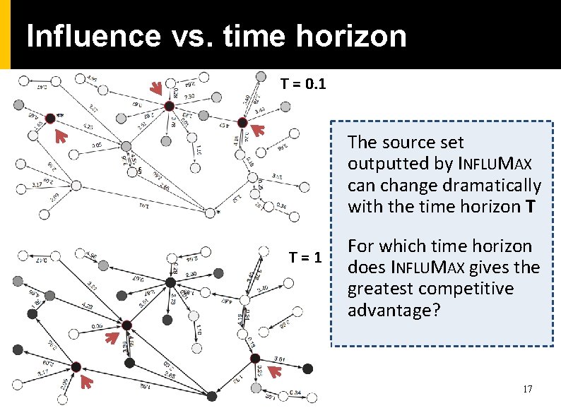 Influence vs. time horizon T = 0. 1 The source set outputted by INFLUMAX