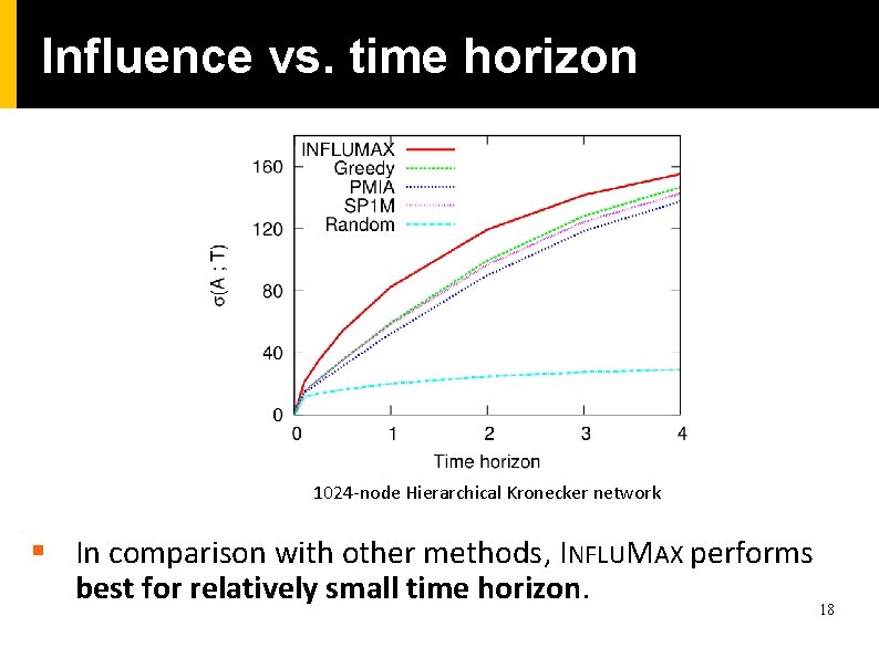 Influence vs. time horizon 1024 -node Hierarchical Kronecker network § In comparison with other