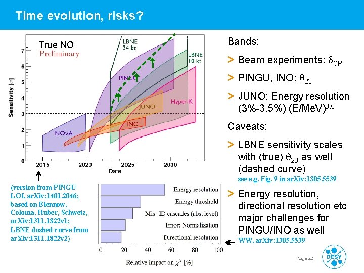 Time evolution, risks? True NO Bands: > Beam experiments: d. CP > PINGU, INO: