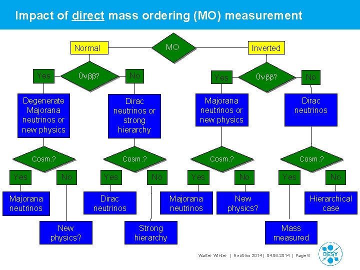 Impact of direct mass ordering (MO) measurement MO Normal 0 nbb? Inverted No Yes