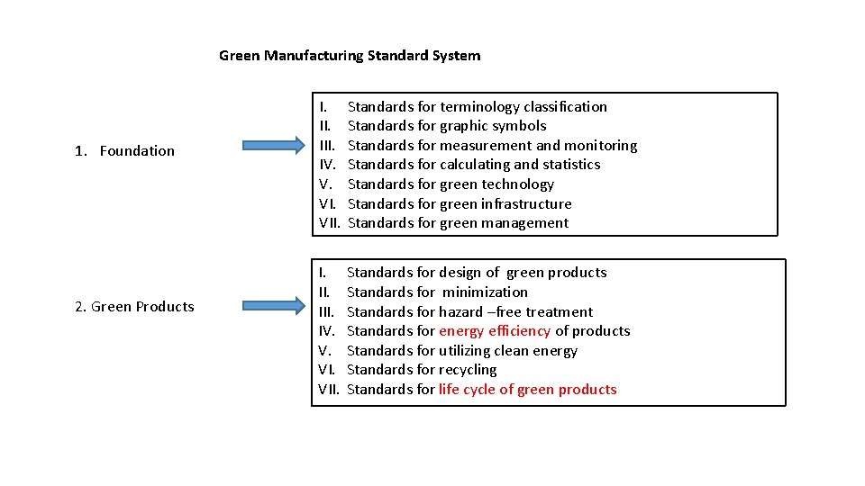 Green Manufacturing Standard System 1. Foundation 2. Green Products I. III. IV. V. VII.