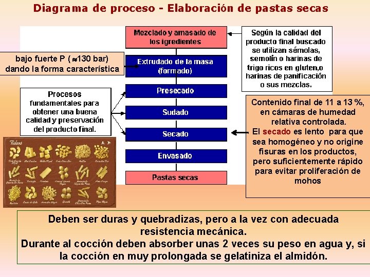 Diagrama de proceso - Elaboración de pastas secas bajo fuerte P ( 130 bar)