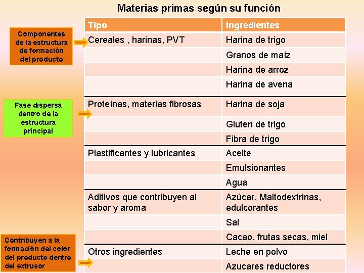 Materias primas según su función Componentes de la estructura de formación del producto Tipo