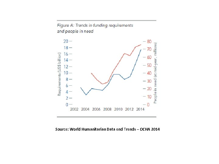 Source: World Humanitarian Data end Trends – OCHA 2014 