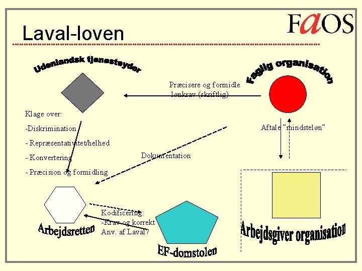 Laval-loven Præcisere og formidle lønkrav (skriftlig) Klage over: Aftale ”mindsteløn” -Diskrimination - Repræsentativitet/helhed Dokumentation