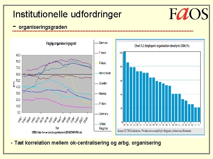 Institutionelle udfordringer - organiseringsgraden - Tæt korrelation mellem ok-centralisering og arbg. organisering 