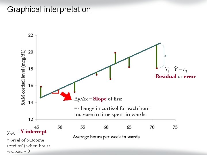 Graphical interpretation Residual or error ∆y/∆x = Slope of line = change in cortisol