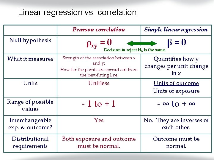 Linear regression vs. correlation Pearson correlation Simple linear regression ρxy = 0 β=0 What