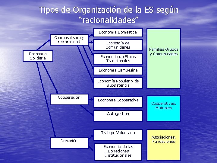 Tipos de Organización de la ES según “racionalidades” Economía Doméstica Comensalismo y reciprocidad Economía