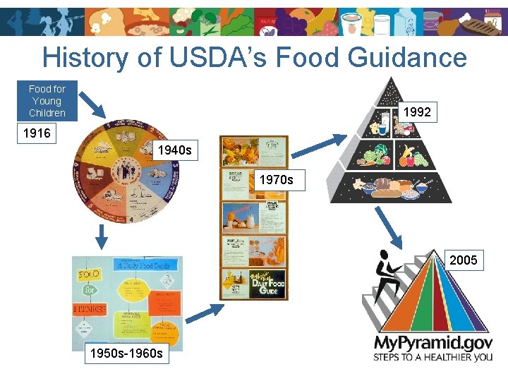 History of USDA’s Food Guidance Food for Young Children 1992 1916 1940 s 1970