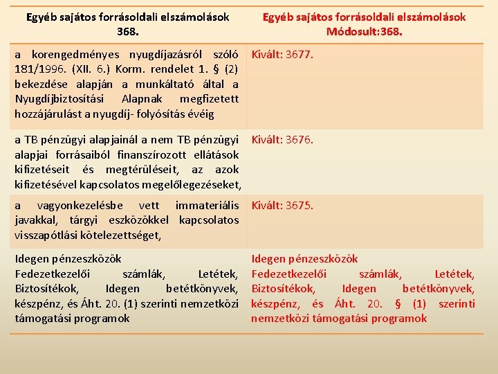 Egyéb sajátos forrásoldali elszámolások 368. Egyéb sajátos forrásoldali elszámolások Módosult: 368. a korengedményes nyugdíjazásról