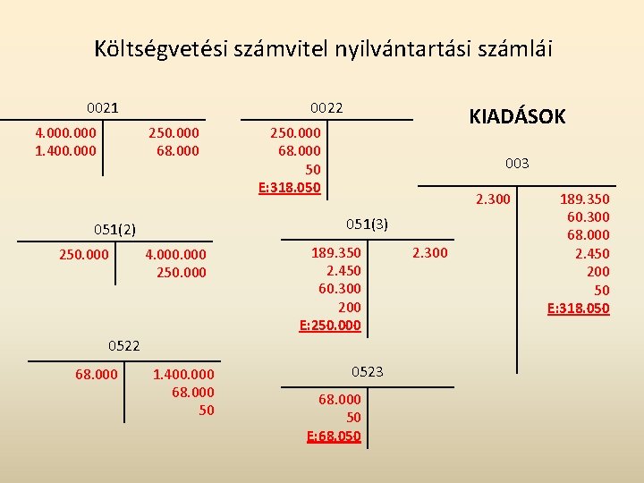 Költségvetési számvitel nyilvántartási számlái 0021 4. 000 1. 400. 000 0022 250. 000 68. Költségvetési számvitel nyilvántartási számlái 0021 4. 000 1. 400. 000 0022 250. 000 68.